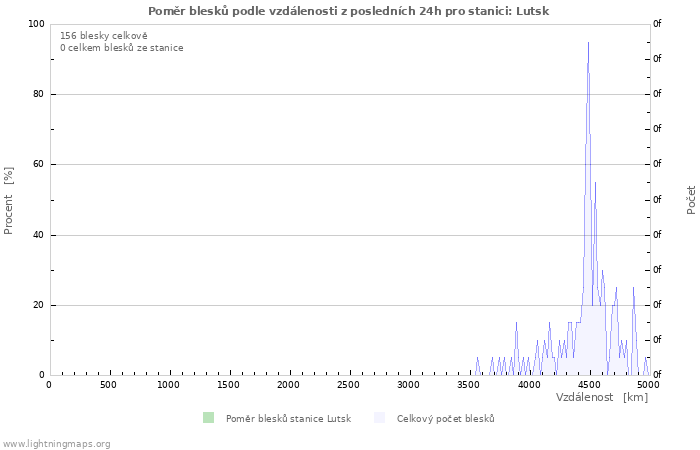 Grafy: Poměr blesků podle vzdálenosti