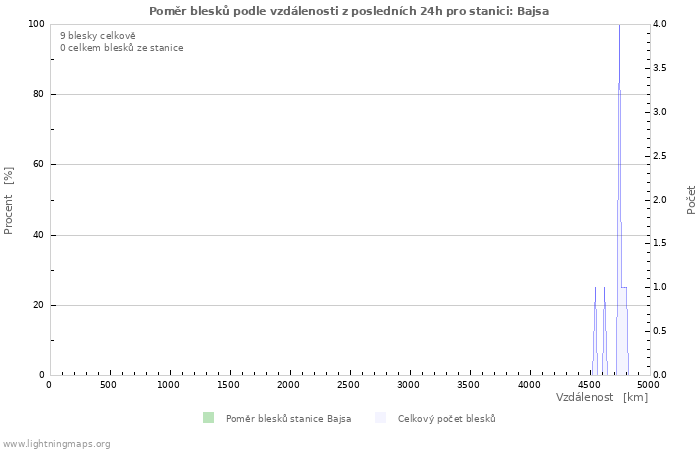 Grafy: Poměr blesků podle vzdálenosti