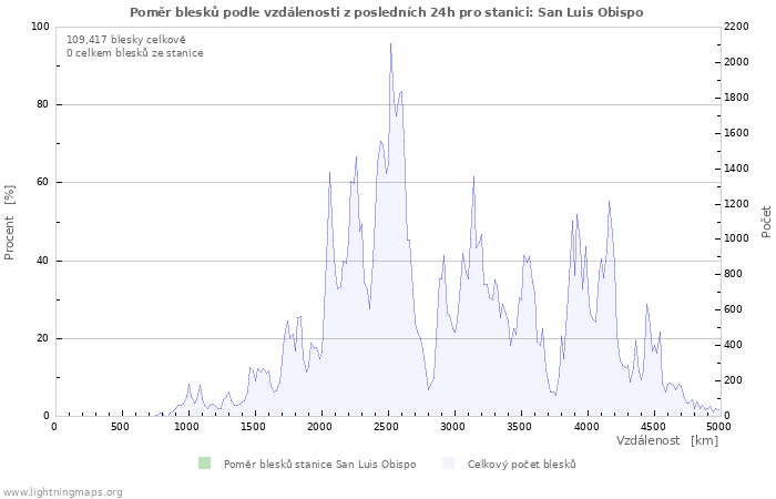 Grafy: Poměr blesků podle vzdálenosti