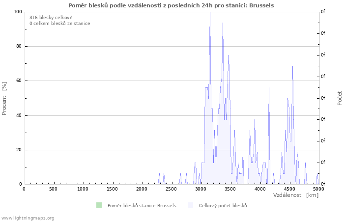 Grafy: Poměr blesků podle vzdálenosti