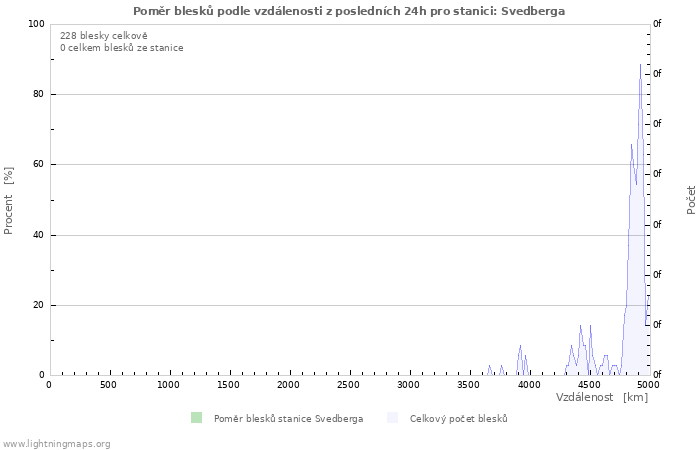 Grafy: Poměr blesků podle vzdálenosti