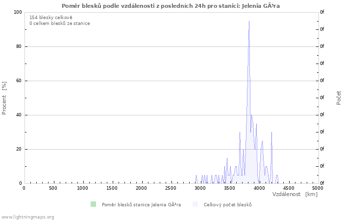 Grafy: Poměr blesků podle vzdálenosti