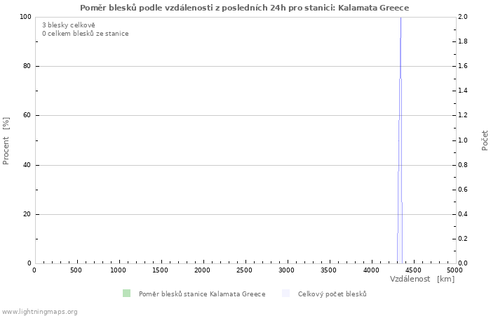 Grafy: Poměr blesků podle vzdálenosti