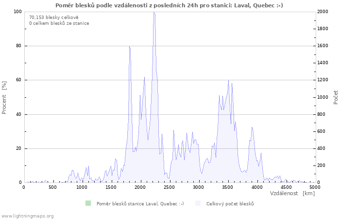 Grafy: Poměr blesků podle vzdálenosti