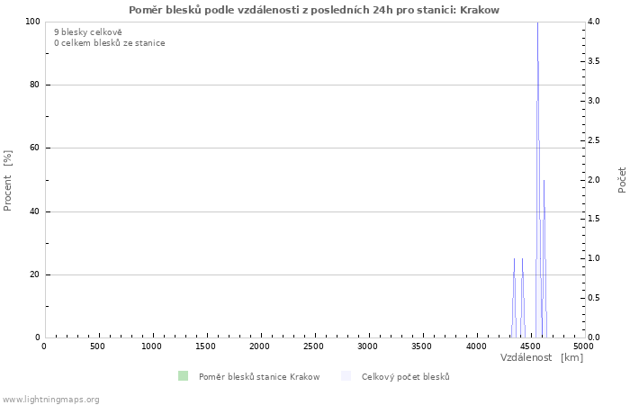 Grafy: Poměr blesků podle vzdálenosti