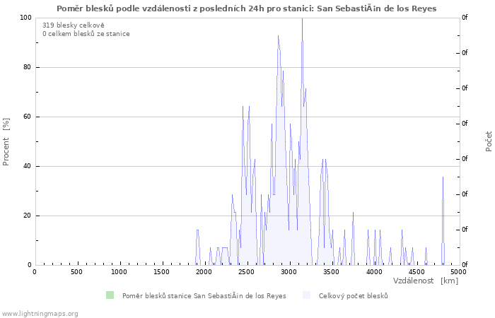 Grafy: Poměr blesků podle vzdálenosti