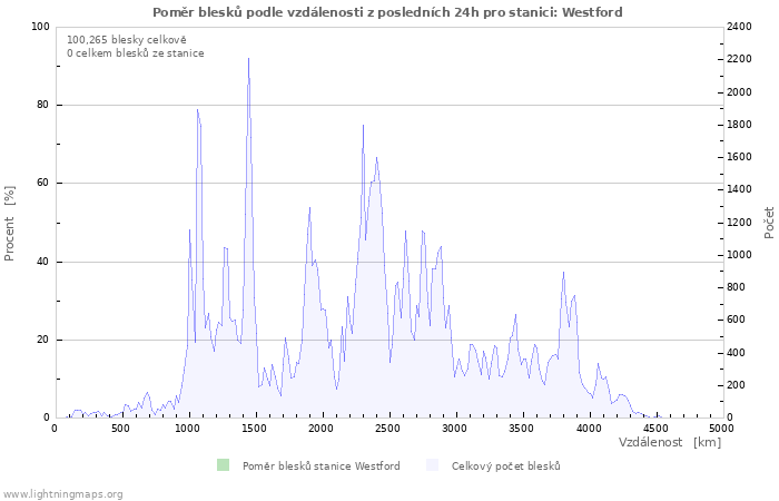 Grafy: Poměr blesků podle vzdálenosti