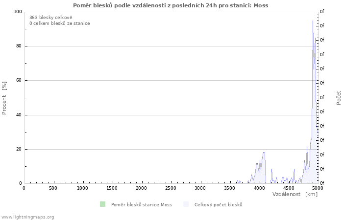 Grafy: Poměr blesků podle vzdálenosti