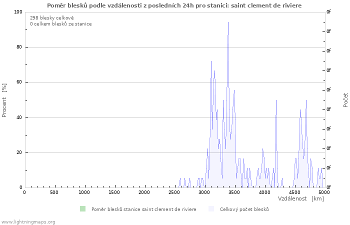 Grafy: Poměr blesků podle vzdálenosti