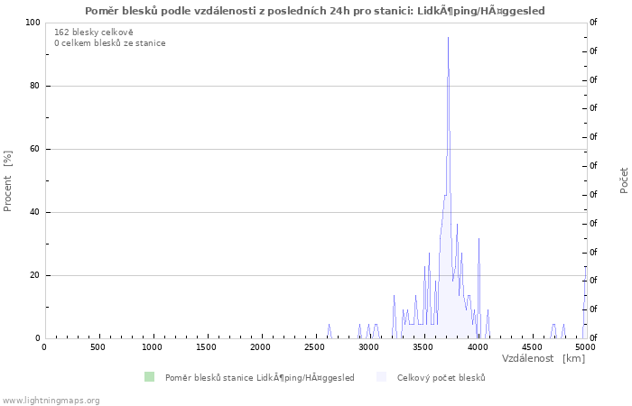 Grafy: Poměr blesků podle vzdálenosti