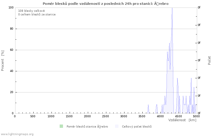 Grafy: Poměr blesků podle vzdálenosti