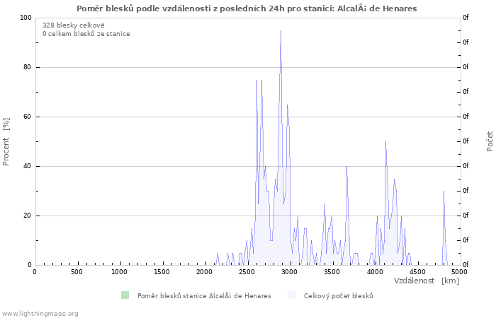 Grafy: Poměr blesků podle vzdálenosti