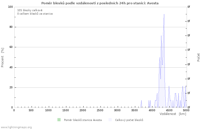 Grafy: Poměr blesků podle vzdálenosti