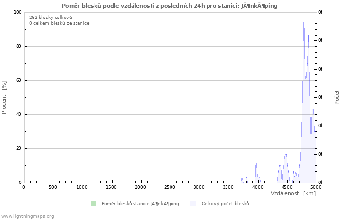 Grafy: Poměr blesků podle vzdálenosti