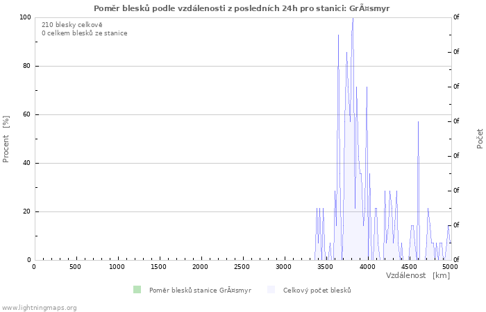 Grafy: Poměr blesků podle vzdálenosti