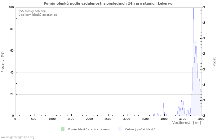 Grafy: Poměr blesků podle vzdálenosti