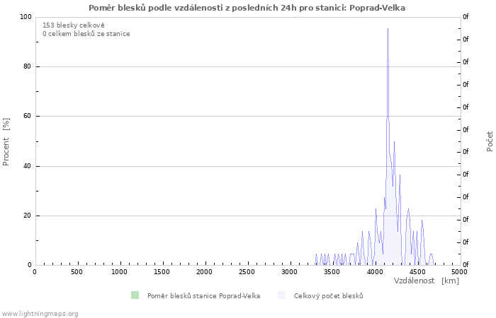 Grafy: Poměr blesků podle vzdálenosti