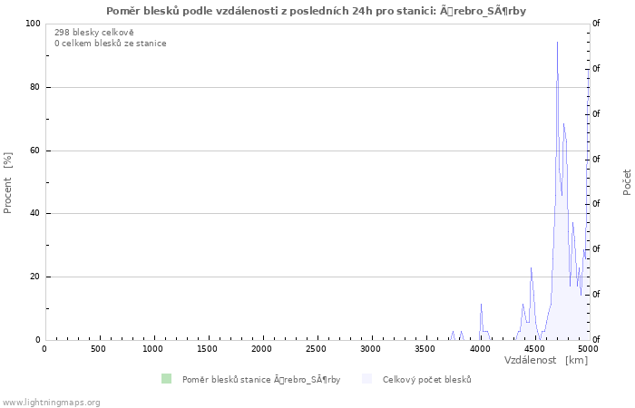 Grafy: Poměr blesků podle vzdálenosti