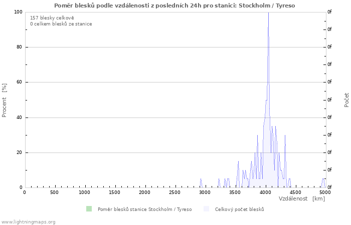 Grafy: Poměr blesků podle vzdálenosti