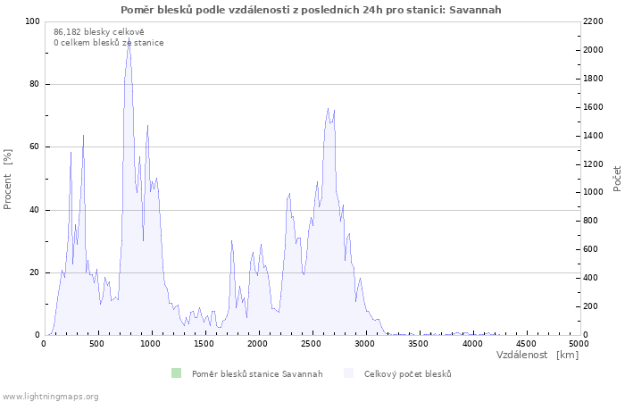 Grafy: Poměr blesků podle vzdálenosti
