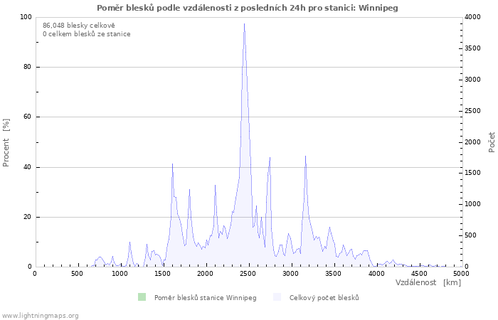 Grafy: Poměr blesků podle vzdálenosti