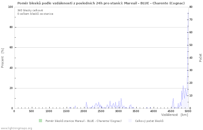 Grafy: Poměr blesků podle vzdálenosti
