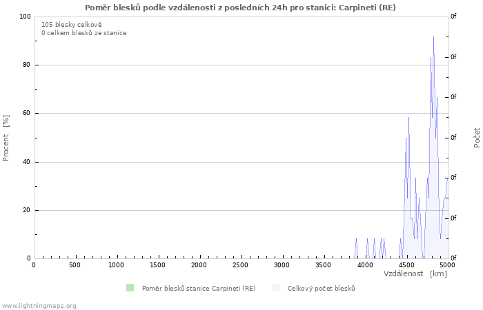 Grafy: Poměr blesků podle vzdálenosti