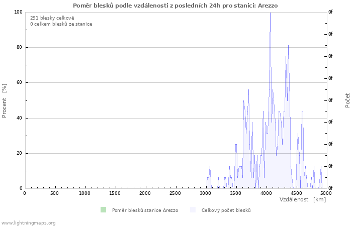 Grafy: Poměr blesků podle vzdálenosti