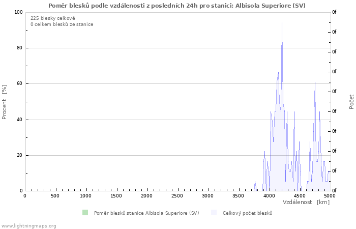 Grafy: Poměr blesků podle vzdálenosti