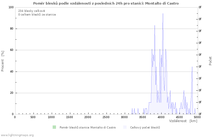 Grafy: Poměr blesků podle vzdálenosti