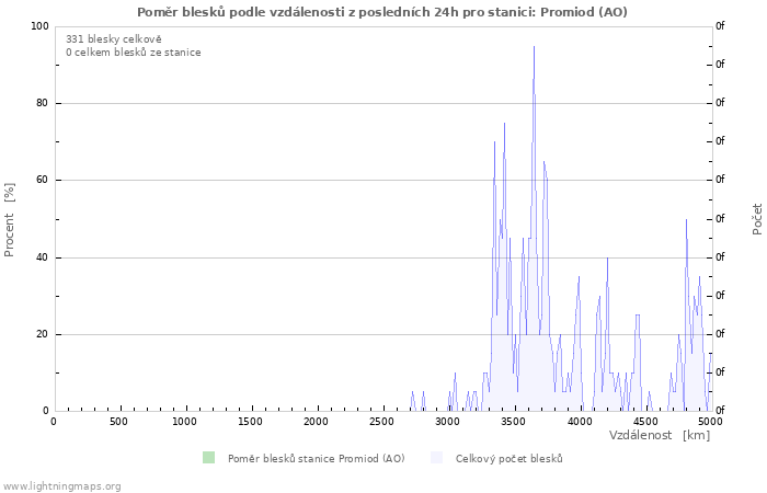 Grafy: Poměr blesků podle vzdálenosti