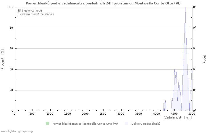 Grafy: Poměr blesků podle vzdálenosti