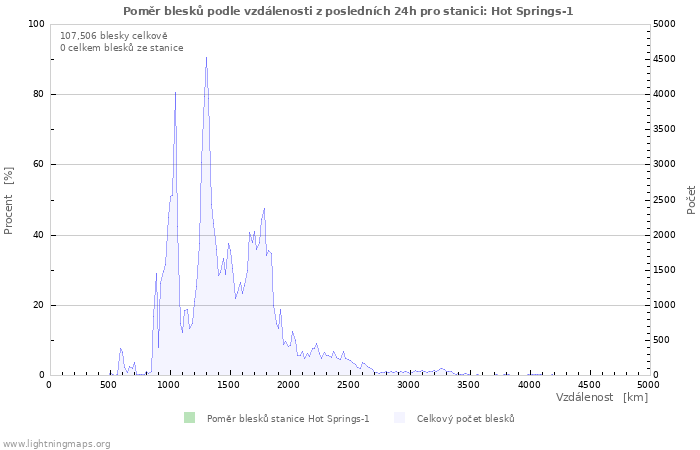 Grafy: Poměr blesků podle vzdálenosti