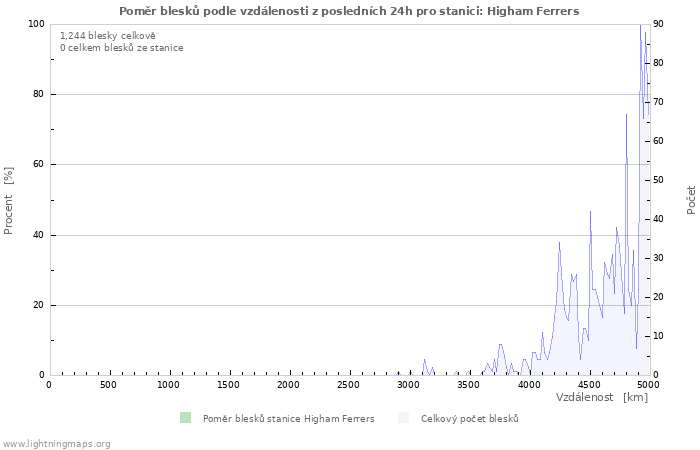 Grafy: Poměr blesků podle vzdálenosti