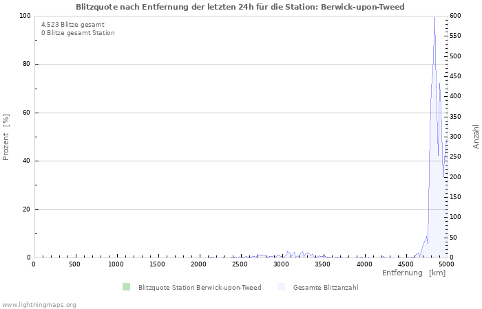 Diagramme: Blitzquote nach Entfernung