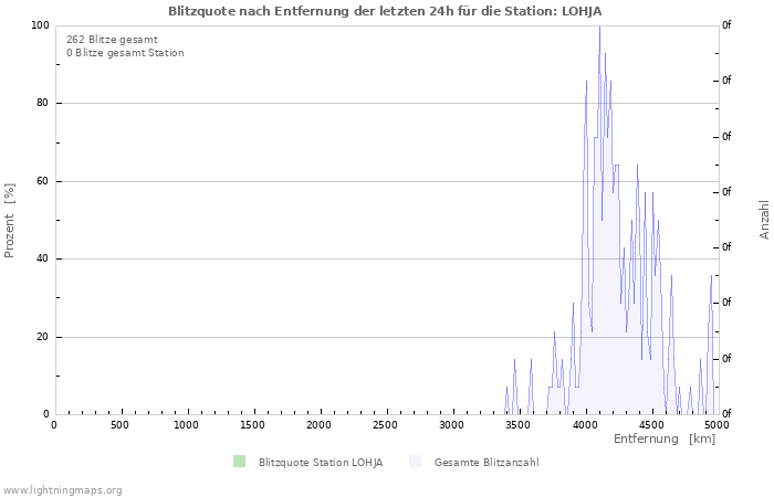 Diagramme: Blitzquote nach Entfernung