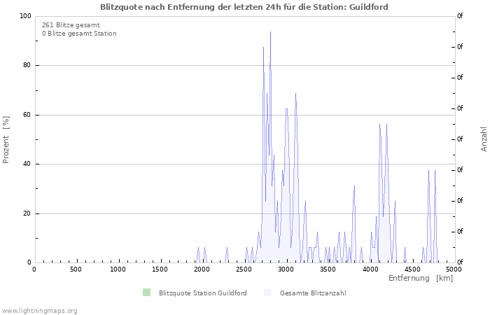 Diagramme: Blitzquote nach Entfernung