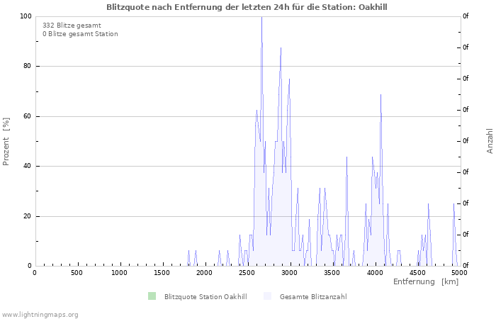 Diagramme: Blitzquote nach Entfernung