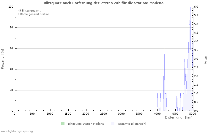 Diagramme: Blitzquote nach Entfernung