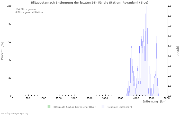 Diagramme: Blitzquote nach Entfernung