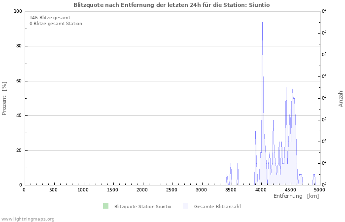 Diagramme: Blitzquote nach Entfernung