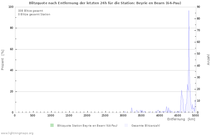 Diagramme: Blitzquote nach Entfernung