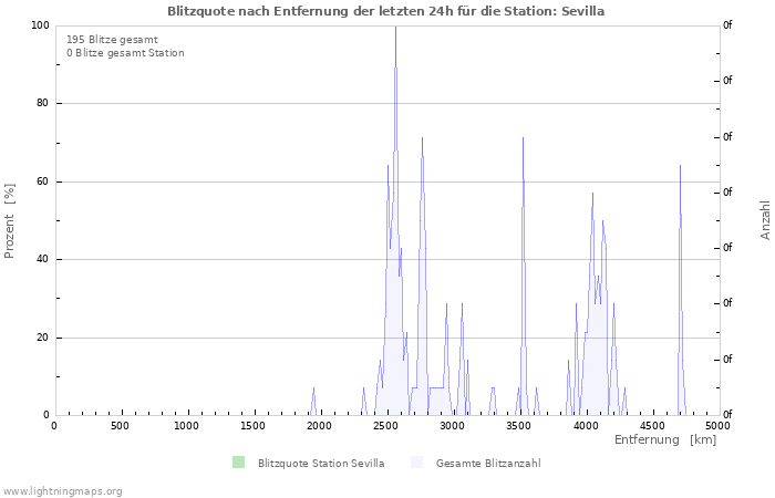 Diagramme: Blitzquote nach Entfernung