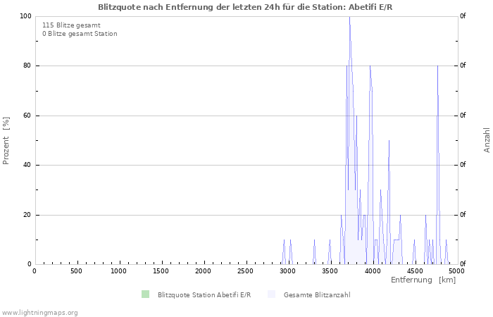 Diagramme: Blitzquote nach Entfernung