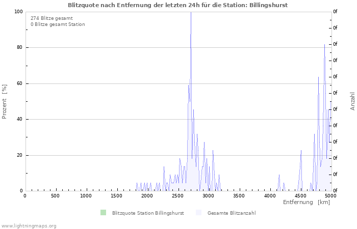 Diagramme: Blitzquote nach Entfernung