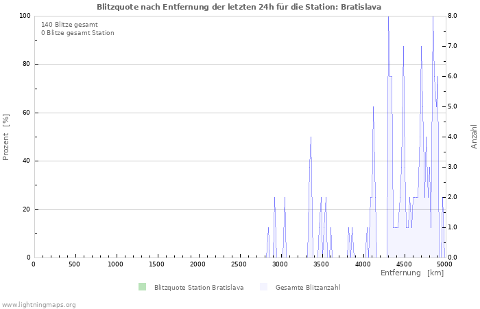 Diagramme: Blitzquote nach Entfernung