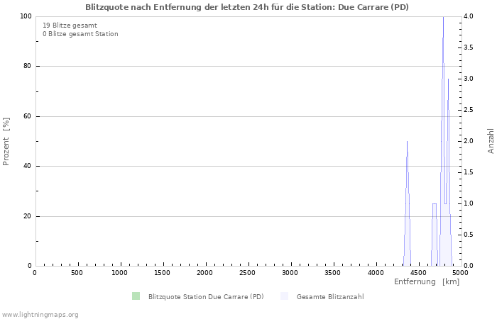 Diagramme: Blitzquote nach Entfernung