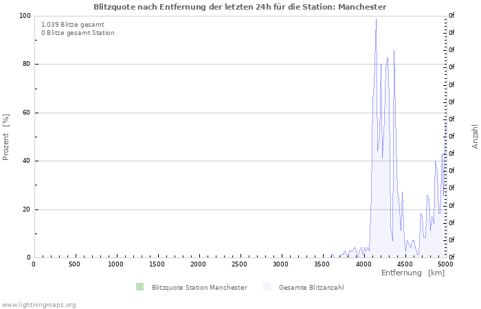 Diagramme: Blitzquote nach Entfernung