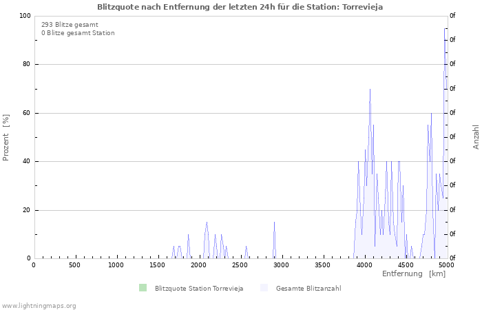 Diagramme: Blitzquote nach Entfernung