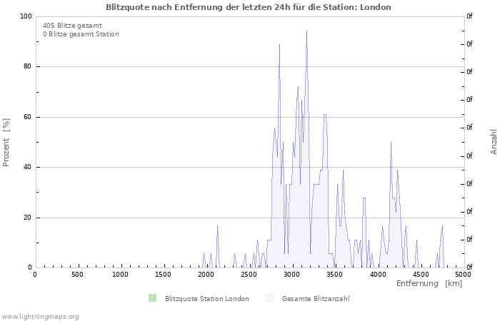 Diagramme: Blitzquote nach Entfernung